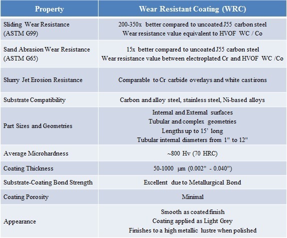 Properties of abrasion resistant coating.